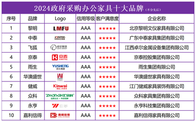 2024政府采購辦公家具十大品牌榜單發布，引領行業規范發展